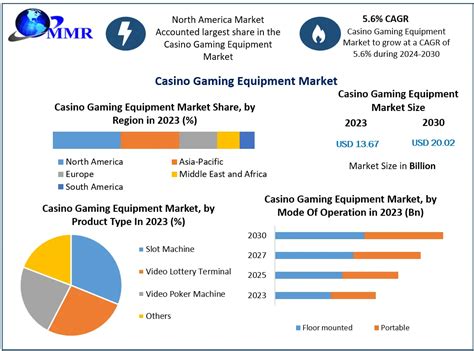 Casino Gaming Equipment Market: Industry Analysis and Forecast